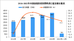2021年1-2月中國初級形狀的塑料進口數據統計分析