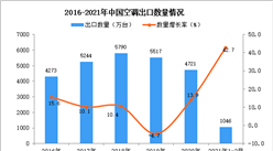2021年1-2月中國空調出口數據統計分析