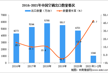 2021年1-2月中国空调出口数据统计分析