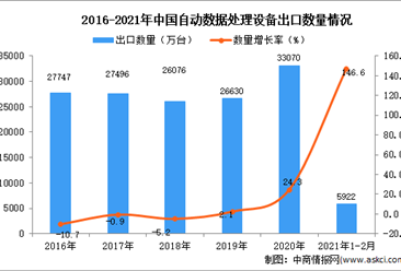 2021年1-2月中国自动数据处理设备出口数据统计分析