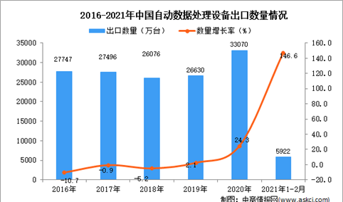 2021年1-2月中国自动数据处理设备出口数据统计分析