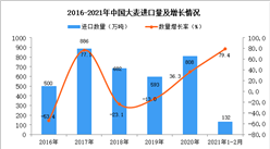 2021年1-2月中国大麦进口数据统计分析