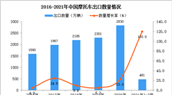 2021年1-2月中国摩托车出口数据统计分析