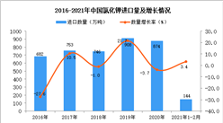 2021年1-2月中國氯化鉀進口數據統計分析