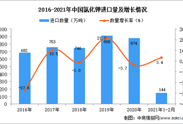 2021年1-2月中国氯化钾进口数据统计分析