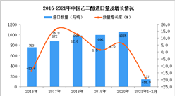 2021年1-2月中国乙二醇进口数据统计分析