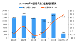 2021年1-2月中國糧食進口數據統計分析