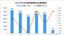 2021年1-2月中国存储部件出口数据统计分析
