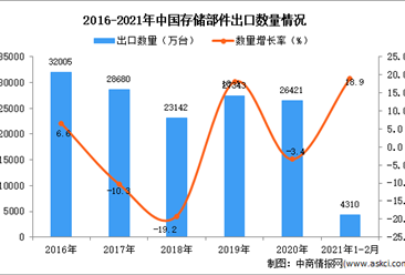 2021年1-2月中国存储部件出口数据统计分析