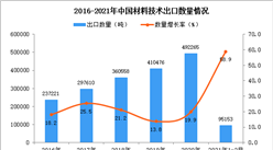 2021年1-2月中国材料技术出口数据统计分析