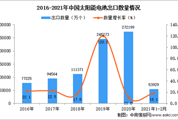 2021年1-2月中国太阳能电池出口数据统计分析