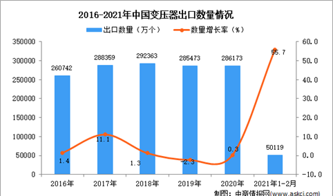 2021年1-2月中国变压器出口数据统计分析