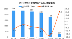 2021年1-2月中国陶瓷产品出口数据统计分析