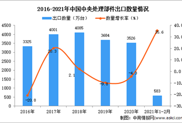 2021年1-2月中国中央处理部件出口数据统计分析