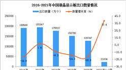 2021年1-2月中國液晶顯示板出口數據統計分析