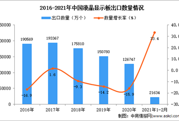 2021年1-2月中國液晶顯示板出口數據統計分析