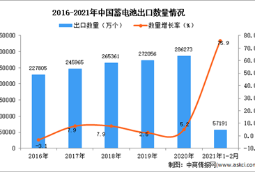 2021年1-2月中国蓄电池出口数据统计分析