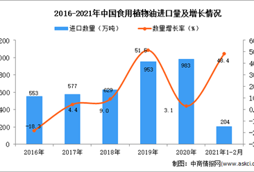 2021年1-2月中國食用植物油進口數據統計分析