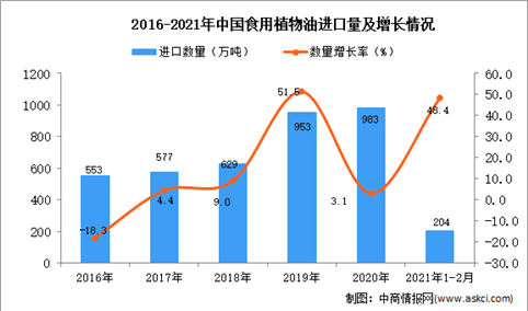 2021年1-2月中国食用植物油进口数据统计分析