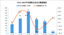 2021年1-2月中國鐵合金出口數據統計分析