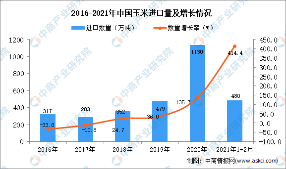 2021年1-2月中国玉米进口数据统计分析