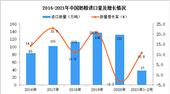2021年1-2月中國奶粉進口數據統計分析