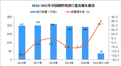 2021年1-2月棉纱线进口数据统计分析