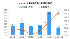 2021年1-2月中国小麦进口数据统计分析
