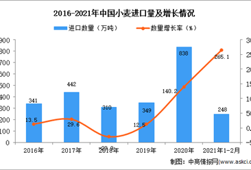 2021年1-2月中国小麦进口数据统计分析