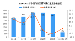 2021年1-2月中国气态天然气进口数据统计分析