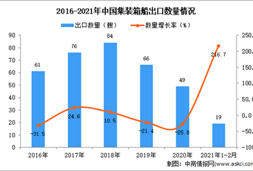 2021年1-2月中国集装箱船出口数据统计分析