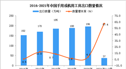 2021年1-2月中國手用或機用工具出口數據統計分析
