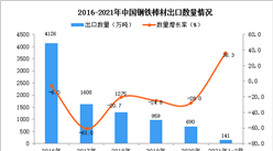 2021年1-2月中国钢铁棒材出口数据统计分析