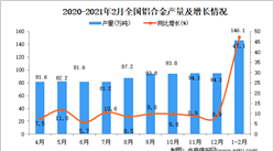 2021年1-2月中國鋁合金產量數據統計分析