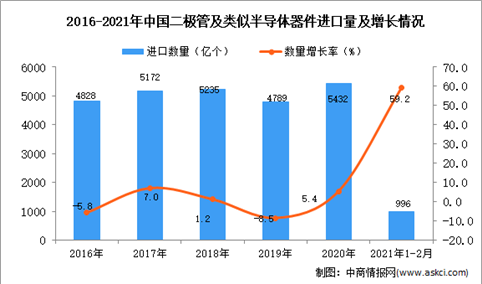 2021年1-2月二极管及类似半导体器件进口数据统计分析