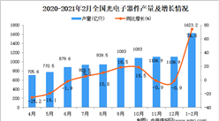 2021年1-2月中国光电子器件产量数据统计分析