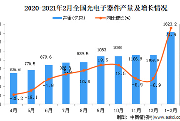 2021年1-2月中國光電子器件產量數據統計分析