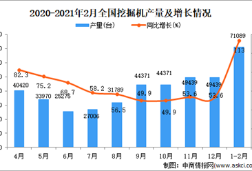 2021年1-2月中國挖掘機產量數據統計分析