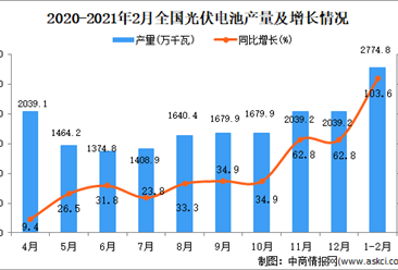 2021年1-2月中国光伏电池产量数据统计分析
