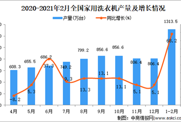 2021年1-2月中国家用洗衣机产量数据统计分析