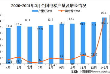 2021年1-2月中国电梯产量数据统计分析