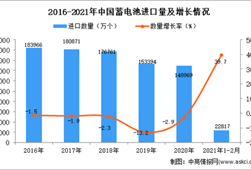2021年1-2月蓄电池进口数据统计分析