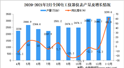 2021年1-2月中国电工仪器仪表产量数据统计分析
