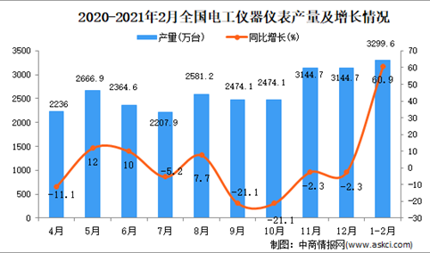 2021年1-2月中国电工仪器仪表产量数据统计分析