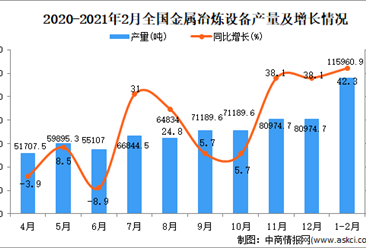 2021年1-2月中国金属冶炼设备产量数据统计分析
