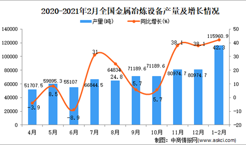 2021年1-2月中国金属冶炼设备产量数据统计分析