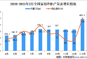 2021年1-2月中国家用冷柜产量数据统计分析