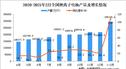 2021年1-2月中國鋰電子電池產量數據統計分析