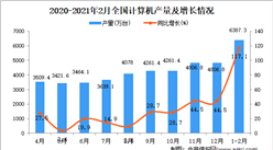 2021年1-2月中國計算機產量數據統計分析