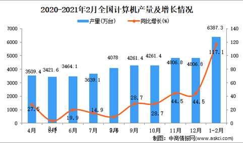2021年1-2月中国计算机产量数据统计分析